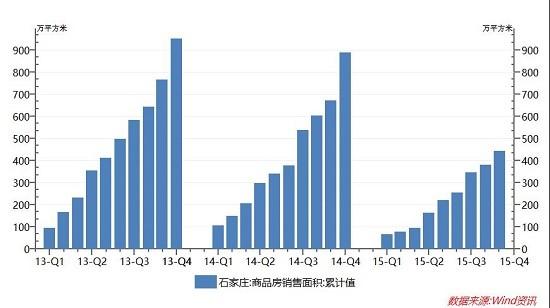       石家庄2015年新批预售证同比减3成 房地产库存成谜       