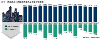       楼市“银十”落空：北上广深房价涨幅均下滑      